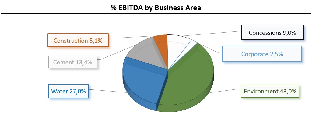 EBITDA percentage by Business Area: Concessions 9,0%, Construction 5,1%, Corporate 2,5%, Water 27,0%, Environment 43,0%.
